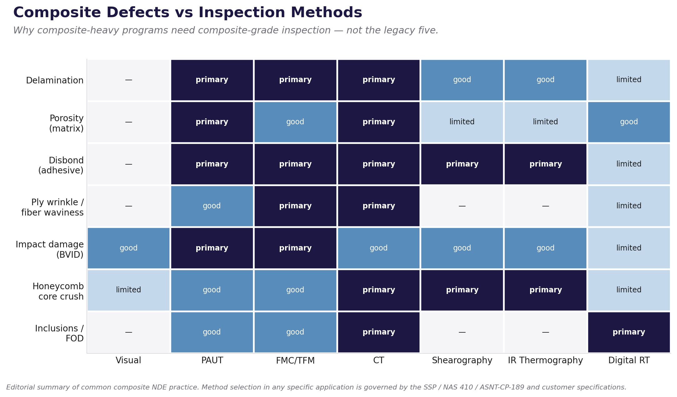 Matrix mapping seven composite defect types (delamination, matrix porosity, adhesive disbond, ply wrinkle, impact damage, honeycomb core crush, and inclusions) against seven inspection methods (visual, PAUT, FMC/TFM, CT, shearography, IR thermography, digital RT), with each cell labelled as primary, good, limited, or not applicable.