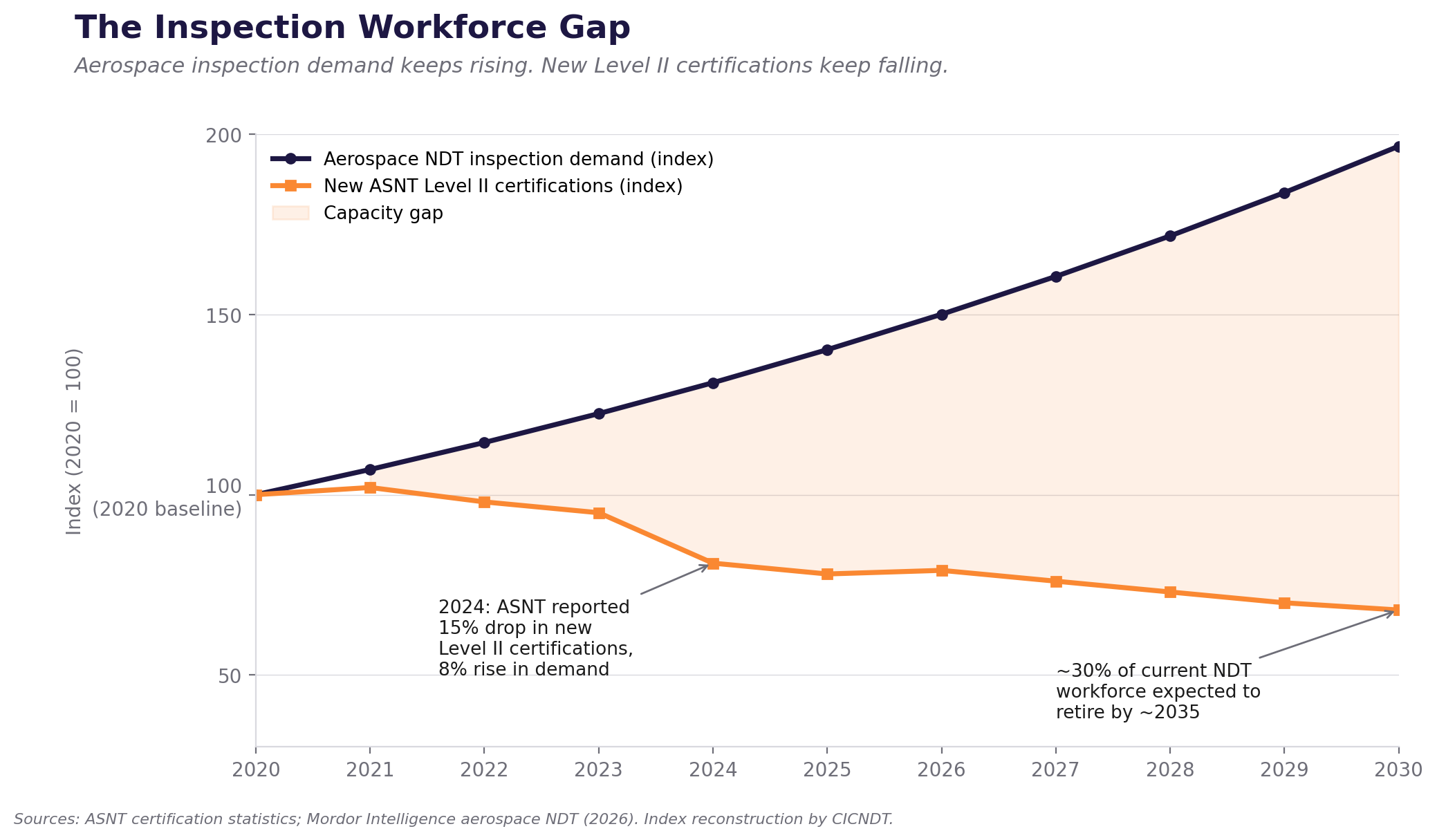 Two-line index chart showing aerospace NDT inspection demand rising from 2020 to 2030 while new ASNT Level II certifications fall, with the widening shaded area representing the capacity gap.