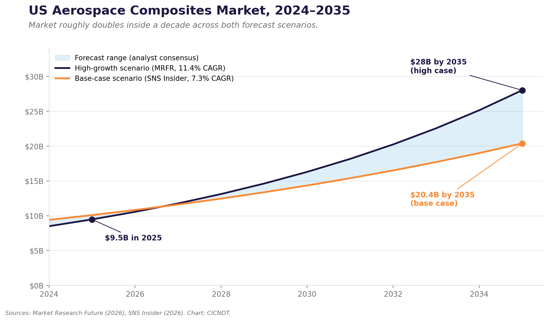 Forecast chart of the US aerospace composites market from 2024 to 2035, showing the high-growth scenario reaching $28 billion (MRFR, 11.4% CAGR) and the base-case scenario reaching about $20 billion (SNS Insider, 7.3% CAGR).