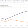 Line chart comparing US aerospace composites market growth against European composites production volume from 2018 to 2025, indexed to 2018 equals 100. US line rises to +72%, European line falls to -24%.