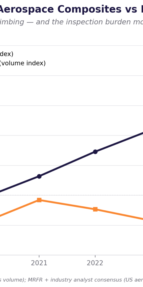 Line chart comparing US aerospace composites market growth against European composites production volume from 2018 to 2025, indexed to 2018 equals 100. US line rises to +72%, European line falls to -24%.