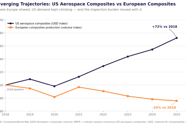 Line chart comparing US aerospace composites market growth against European composites production volume from 2018 to 2025, indexed to 2018 equals 100. US line rises to +72%, European line falls to -24%.