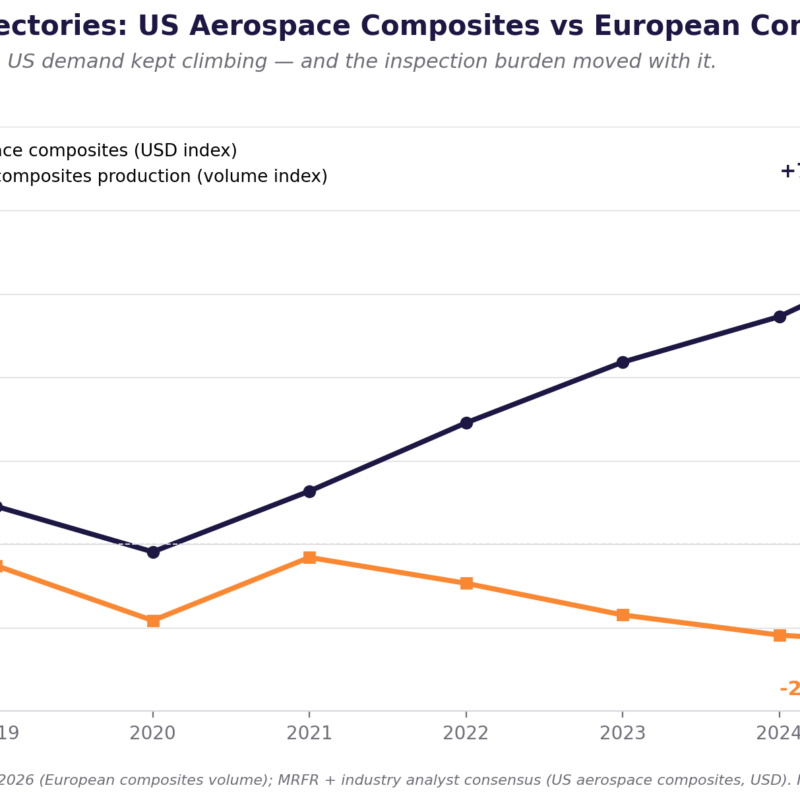Line chart comparing US aerospace composites market growth against European composites production volume from 2018 to 2025, indexed to 2018 equals 100. US line rises to +72%, European line falls to -24%.
