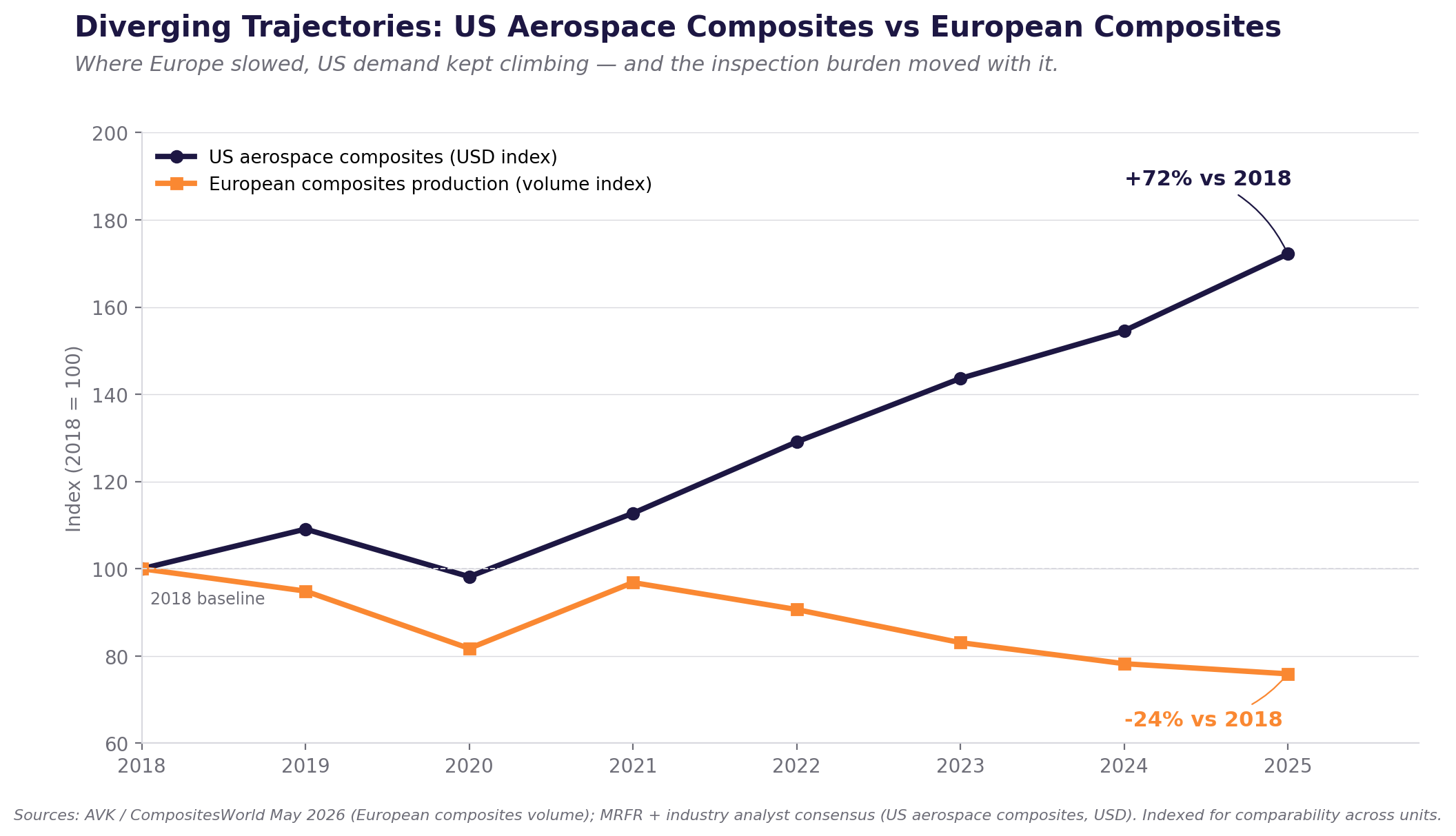 Line chart comparing US aerospace composites market growth against European composites production volume from 2018 to 2025, indexed to 2018 equals 100. US line rises to +72%, European line falls to -24%.